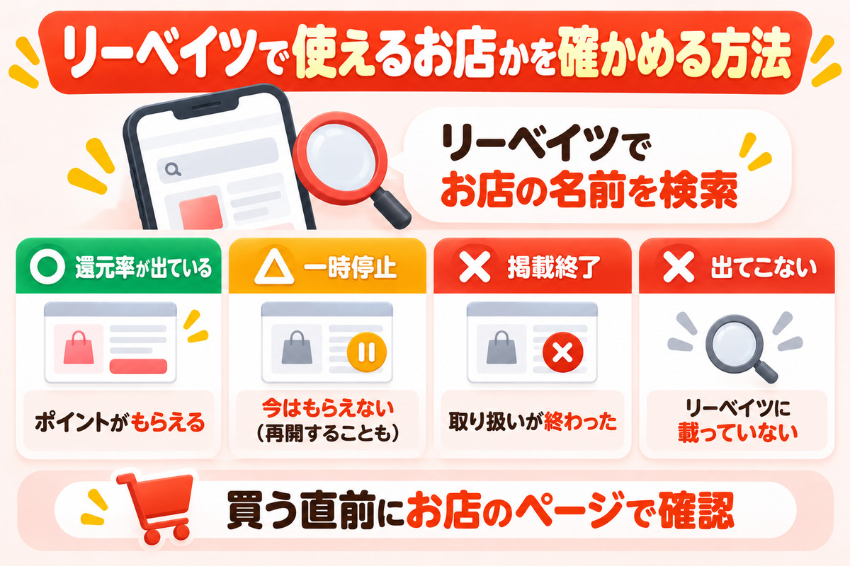 リーベイツで使えるお店かを確かめる方法。お店を検索して、還元率が出ていれば対象、ポイントバックなし・一時停止・掲載終了はもらえない、出てこなければ載っていない