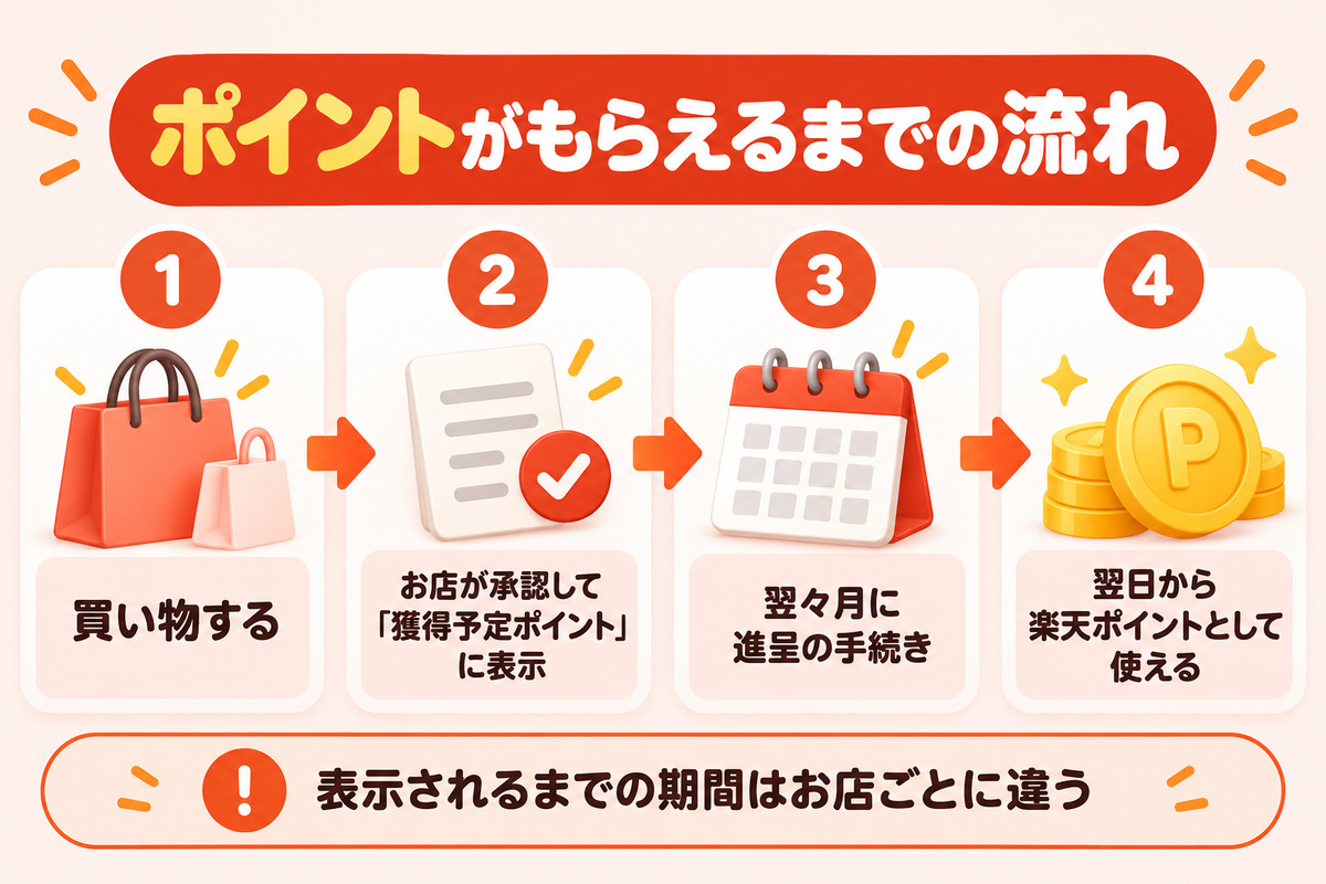 楽天リーベイツのポイントがもらえるまでの流れ。買い物する、お店が承認して獲得予定ポイントに表示、翌々月に進呈の手続き、翌日から楽天ポイントとして使える