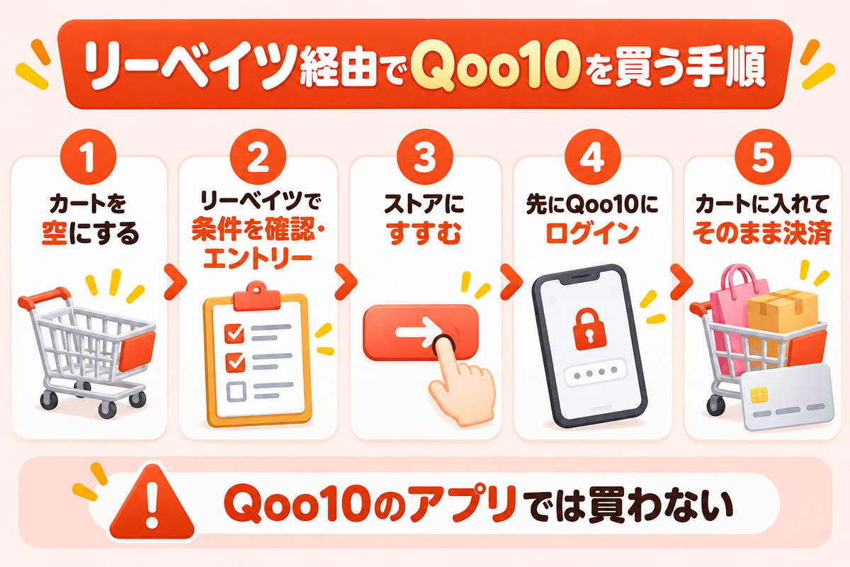 リーベイツ経由でQoo10を買う手順。カートを空にする、リーベイツで条件を確認してエントリー、ストアにすすむ、先にQoo10にログイン、カートに入れてそのまま決済