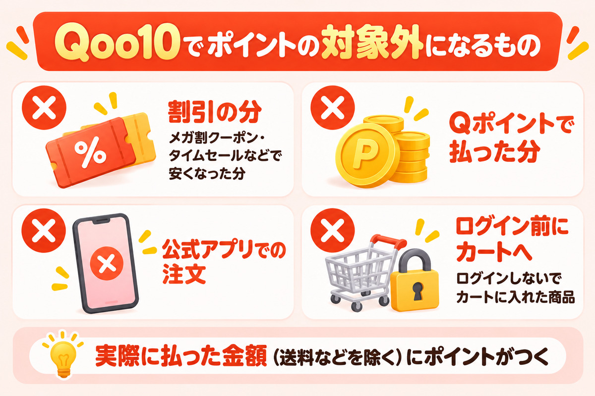 Qoo10でリーベイツのポイントの対象外になるもの。メガ割クーポンなどの割引分、Qポイントで払った分、Qoo10公式アプリでの注文、ログインしないでカートに入れた商品