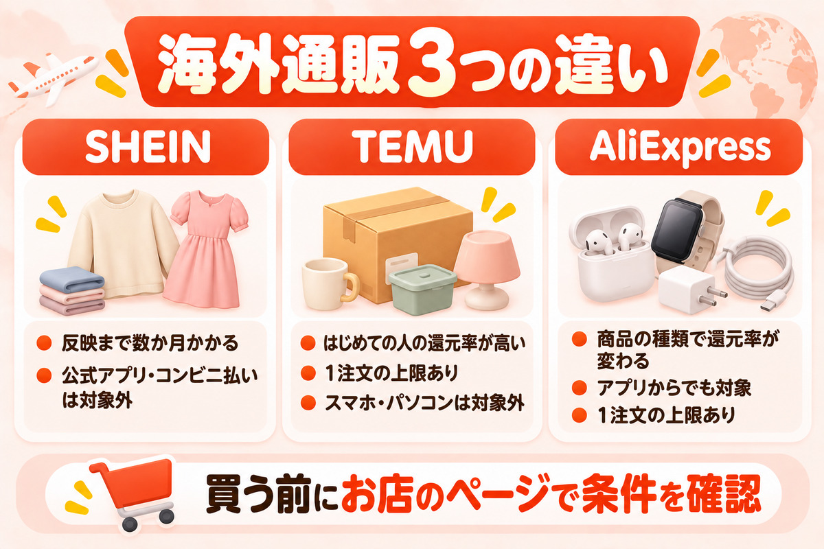 SHEIN・TEMU・AliExpressの還元率と反映時期のくらべ。SHEINははじめて10%で反映約4か月、TEMUははじめて20%で1注文の上限あり、AliExpressは商品で10〜14%で1注文の上限あり