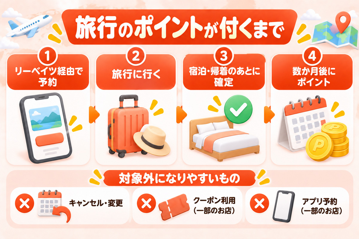 旅行でリーベイツを使うときの共通ルール。ポイントの確定は宿泊・帰着のあと、キャンセル・変更は対象外、クーポン利用で対象外になるお店がある、アプリ予約は対象外のお店がある