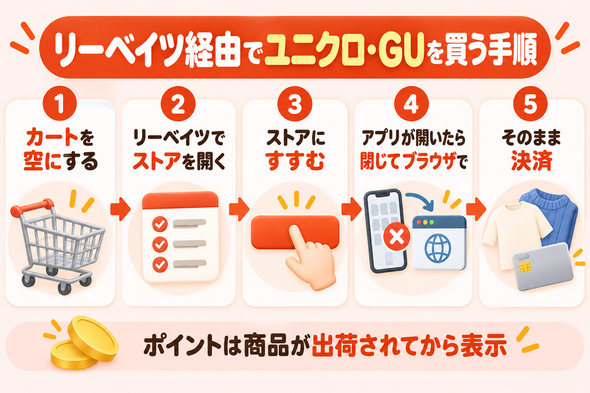 リーベイツ経由でユニクロ・GUを買う手順。カートを空にする、リーベイツでストアを開く、ストアにすすむ、アプリが開いたら閉じてブラウザで、そのまま決済
