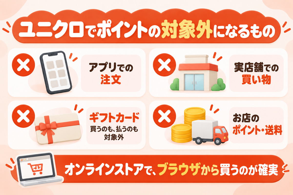 ユニクロでリーベイツのポイントの対象外になるもの。アプリでの注文、実店舗での買い物、ギフトカード、ユニクロのポイントや送料