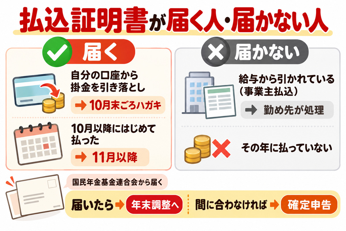 iDeCoの払込証明書が届く人（自分の口座から引き落とし・10月以降にはじめて払った人）と届かない人（給与から引かれている人・その年に払っていない人）を分けた図