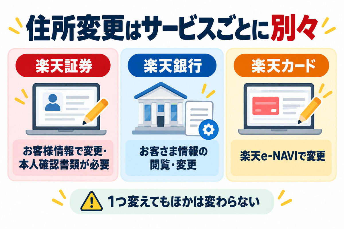 住所変更はサービスごとに別々|楽天証券はお客様情報で本人確認書類が必要・楽天銀行はお客さま情報の閲覧・変更・楽天カードは楽天e-NAVIで変える