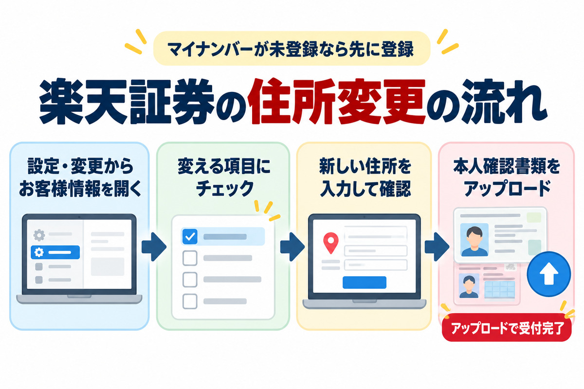 楽天証券の住所変更の流れ|設定・変更からお客様情報を開く→変える項目にチェック→新しい住所を入力→本人確認書類をアップロードで受付完了・マイナンバーが未登録なら先に登録