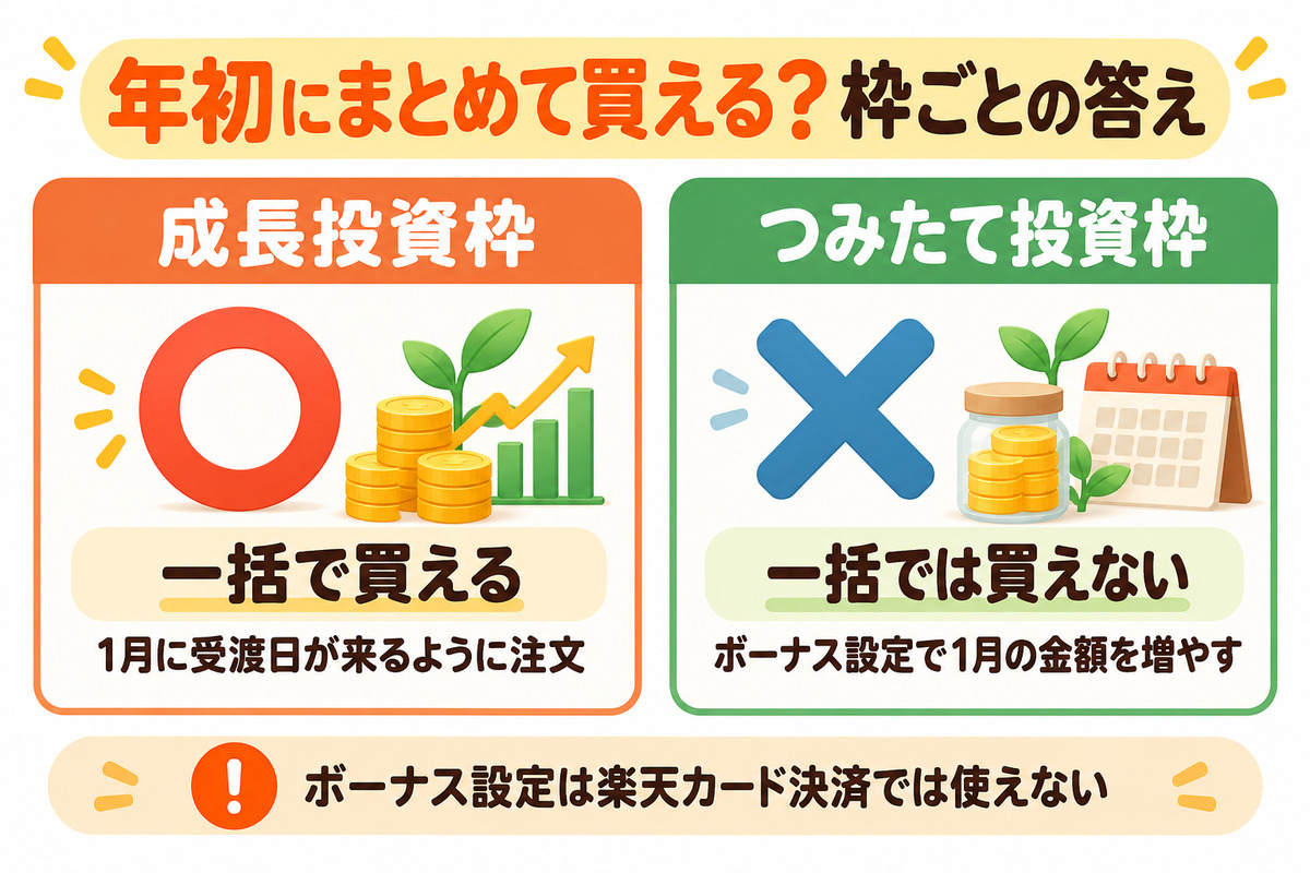 年初にまとめて買える?成長投資枠は一括で買える・つみたて投資枠は一括では買えずボーナス設定で1月の金額を増やす