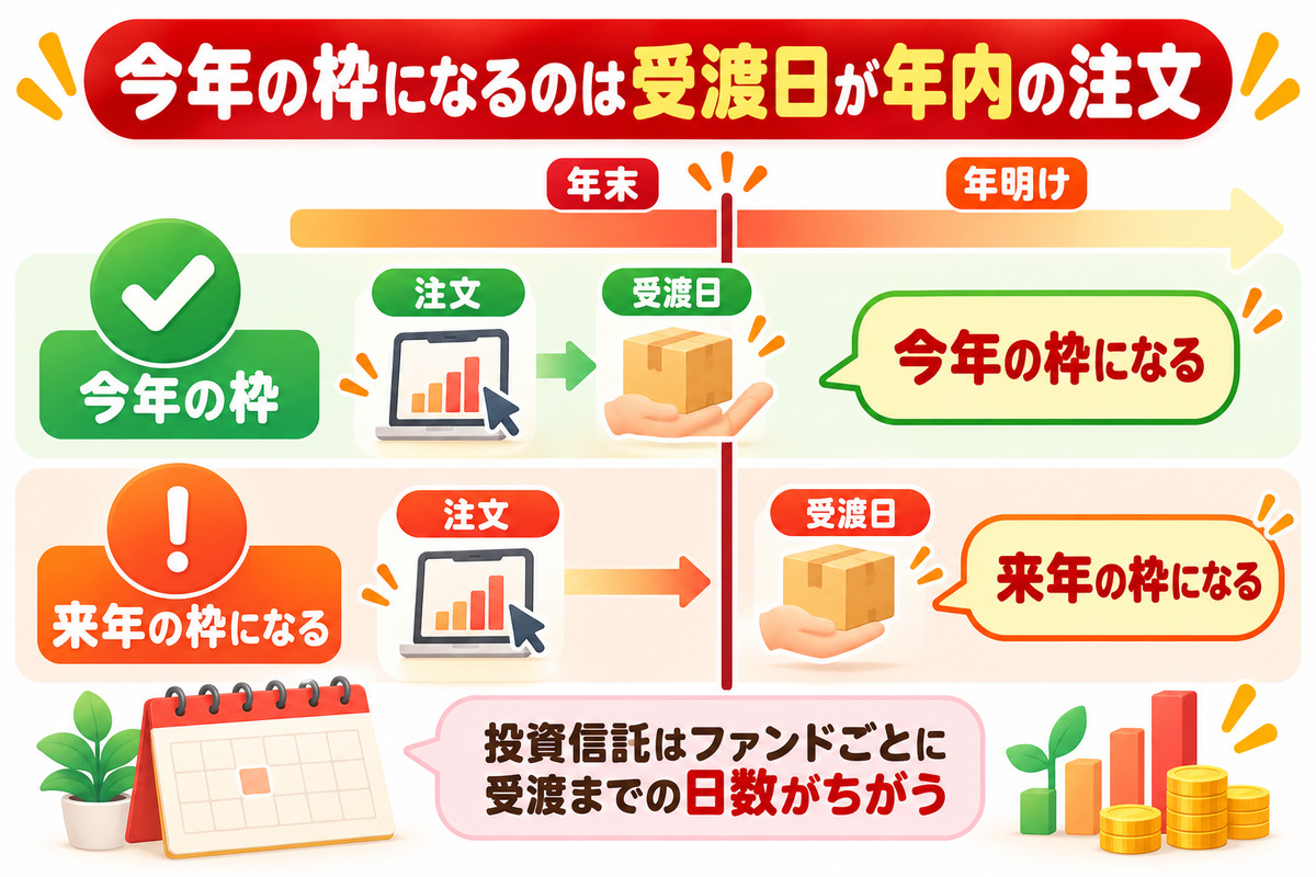 注文も受渡日も年末より前なら今年の枠、注文が年内でも受渡日が年明けなら来年の枠になることを示した図