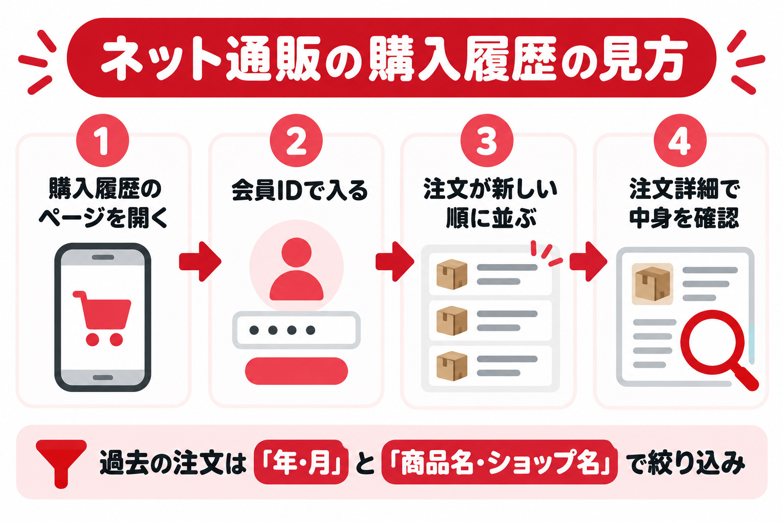 ネット通販(楽天市場)の購入履歴の見方 1 購入履歴のページを開く 2 会員IDで入る 3 注文が新しい順に並ぶ 4 注文詳細で中身を確認 過去の注文は年・月と商品名・ショップ名で絞り込み